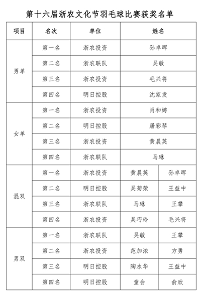 丹桂飄香 羽動金秋&mdash;&mdash;2021年浙農(nóng)文化節(jié)羽毛球比賽圓滿結(jié)束