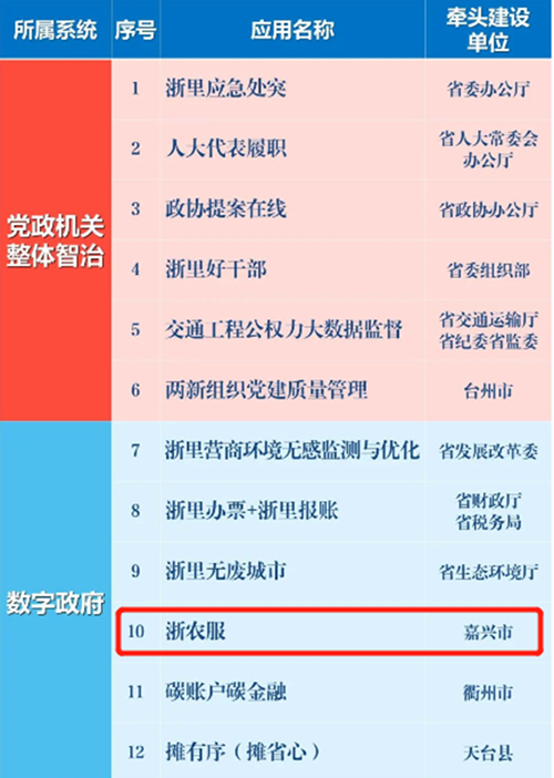 &ldquo;浙農(nóng)服&rdquo;入選浙江省數(shù)字化改革第二批&ldquo;最佳應用&rdquo;