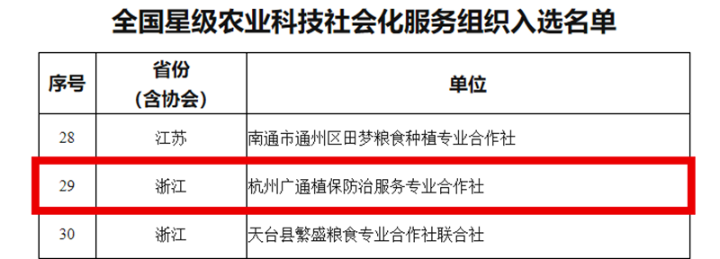 1645502236382710.png 農(nóng)業(yè)農(nóng)村部辦公廳關(guān)于公布全國星級基層農(nóng)技推廣機構(gòu)和星級農(nóng)業(yè)科技社會化服務(wù)組織名單的通知_副本.png